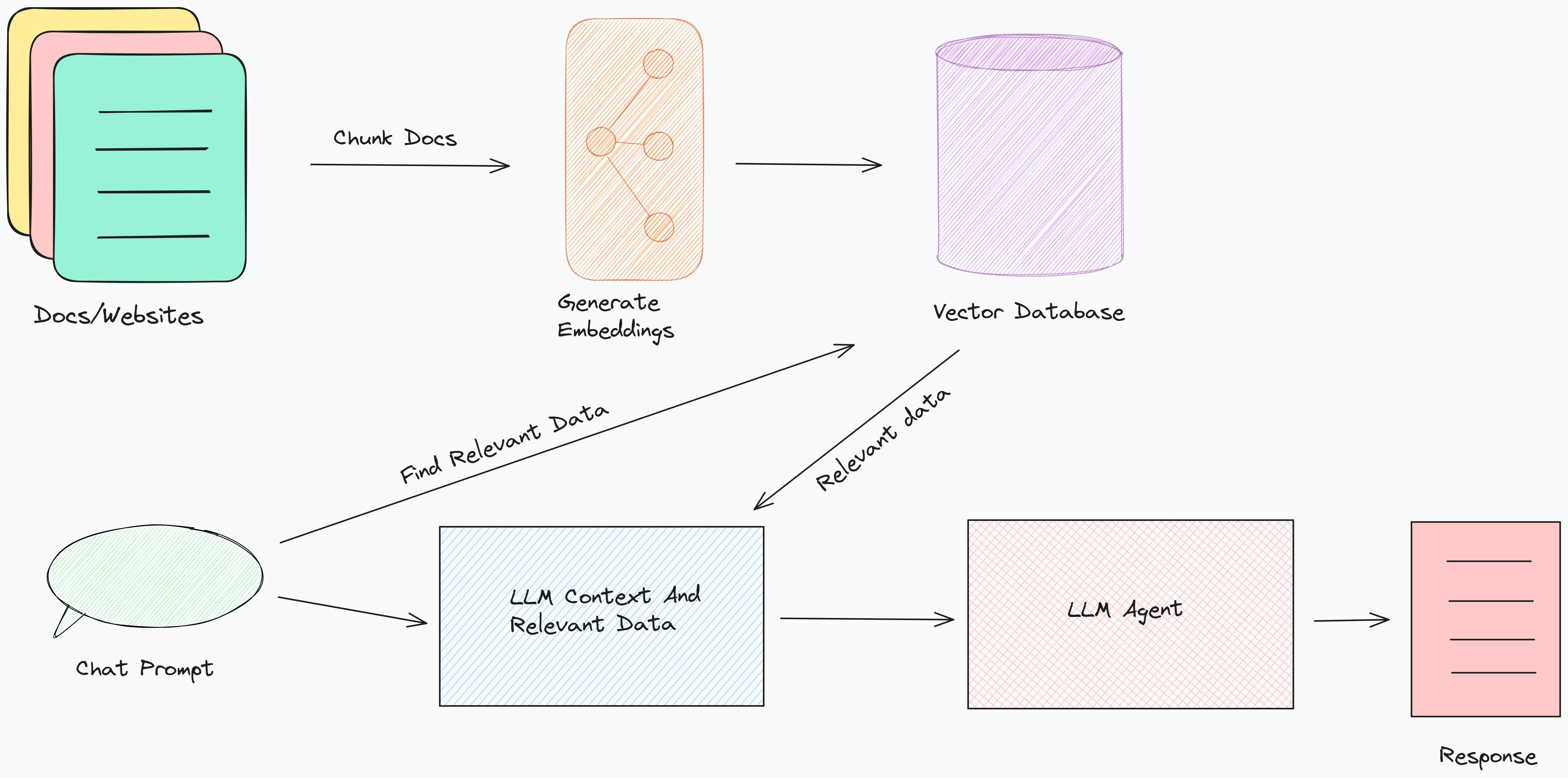 Retrieval-Augmented Generation Diagram